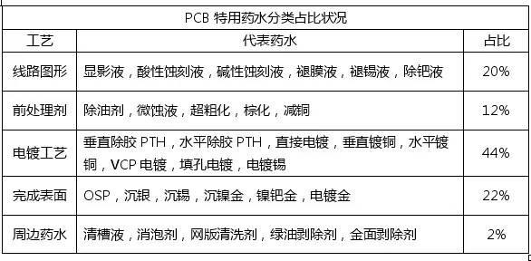 <a href=http://www.mingrenzhuanji.cn/ target=_blank class=infotextkey>pcb</a>化學(xué)市場與<a href=http://www.mingrenzhuanji.cn/ target=_blank class=infotextkey>pcb</a>行業(yè)的發(fā)展趨勢